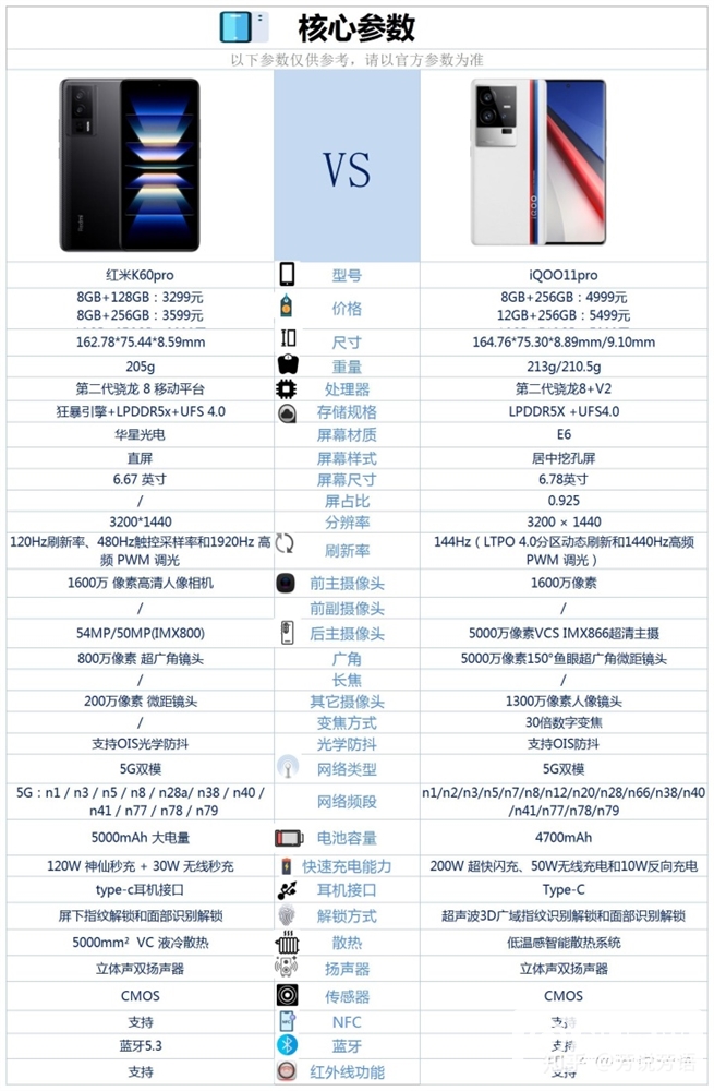 红米 K60 Pro和iQOO 11 Pro怎么选？哪个更好？(红米k60与iqoo10对比哪个好)