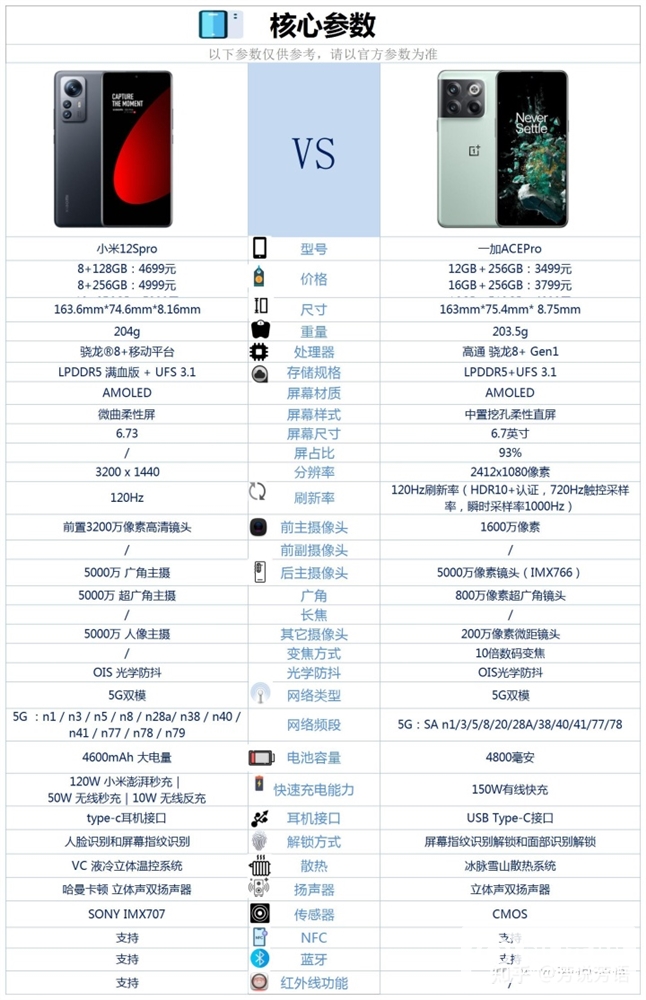 小米12S Pro和一加 Ace Pro怎么选？哪个更好？(小米12spro和一加acepro哪个好)