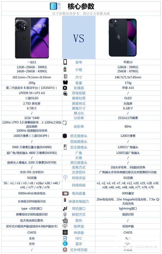 一加 11和iPhone 13怎么选？哪个更好？(一加10和苹果13哪个值得买)