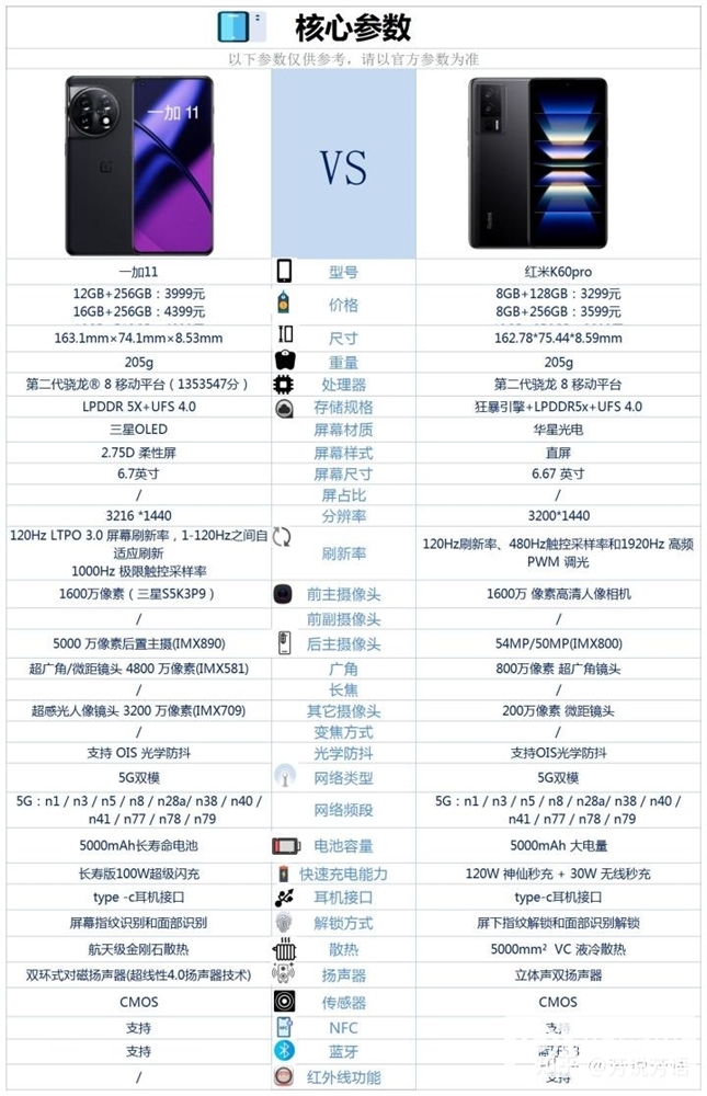 一加 11和红米 K60 Pro怎么选？哪个更好？(iqoo neo7竞速版对比红米k60)