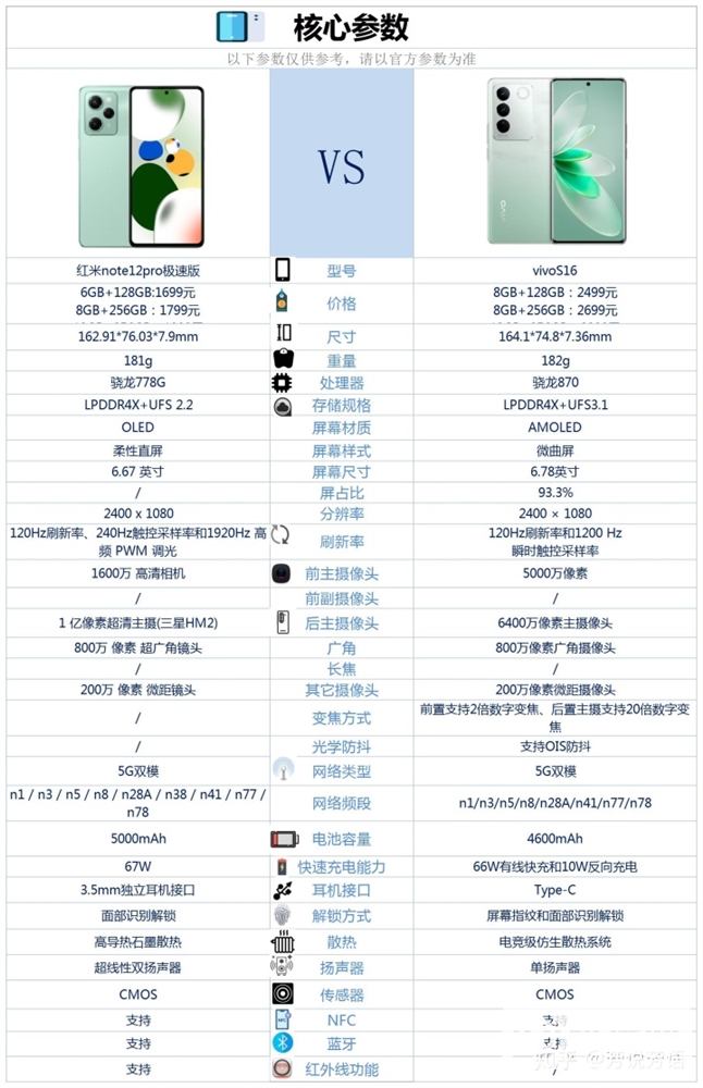 红米 Note 12 Pro 极速版和vivo S16怎么选？哪个更好？(红米note12pro和vivos15选哪个)