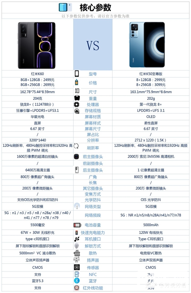 红米 K50 至尊版和红米 K60怎么选？哪个更好？(红米k50至尊版和k60选哪个)