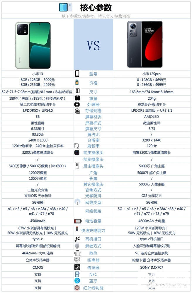 小米12S Pro和小米13怎么样？哪个更好？(小米12s pro 和小米13 pro 对比)