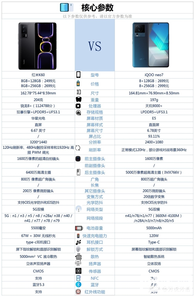 红米 K60和iQOO Neo7怎么选？哪个更好？(红米k60和iqooneo7哪个好)