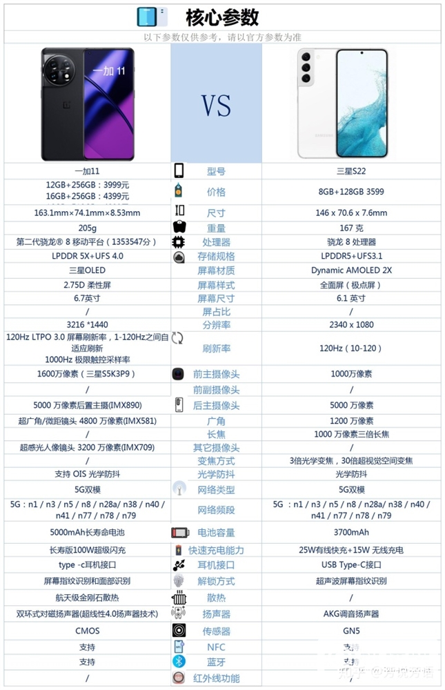 一加 11和三星 S22怎么选？哪个更好？(三星s21和一加9哪个更值得入手)