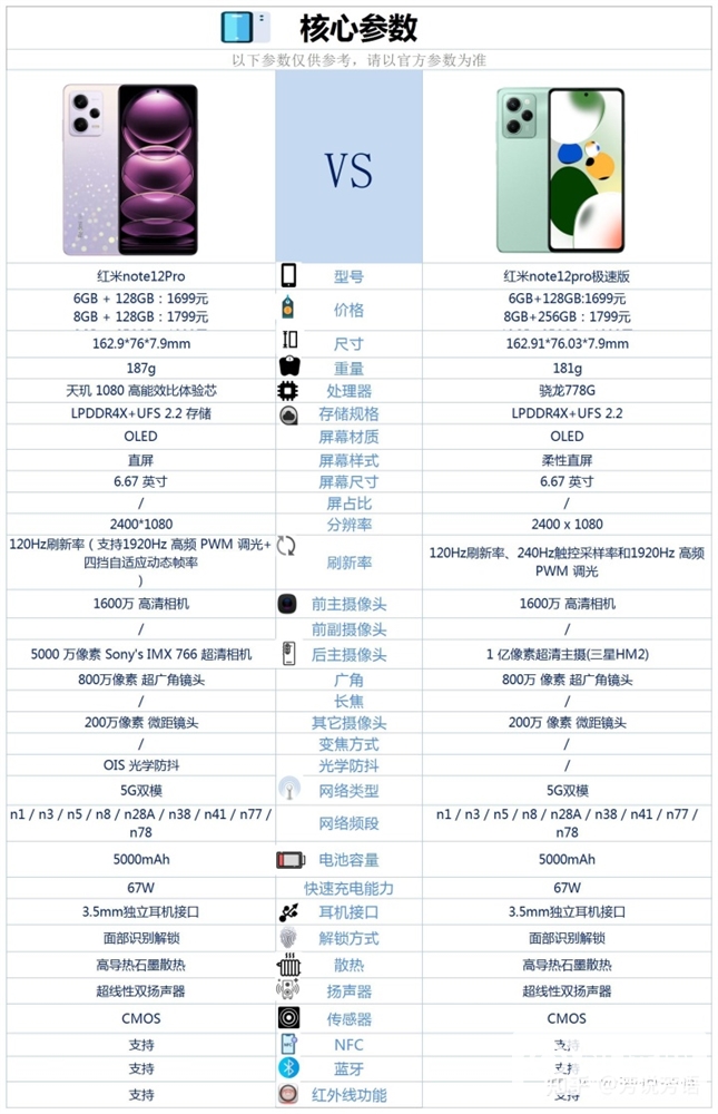 红米 Note 12 Pro 极速版和红米 Note 12 Pro怎么选？哪个更好？(红米note12pro最新上市价格)