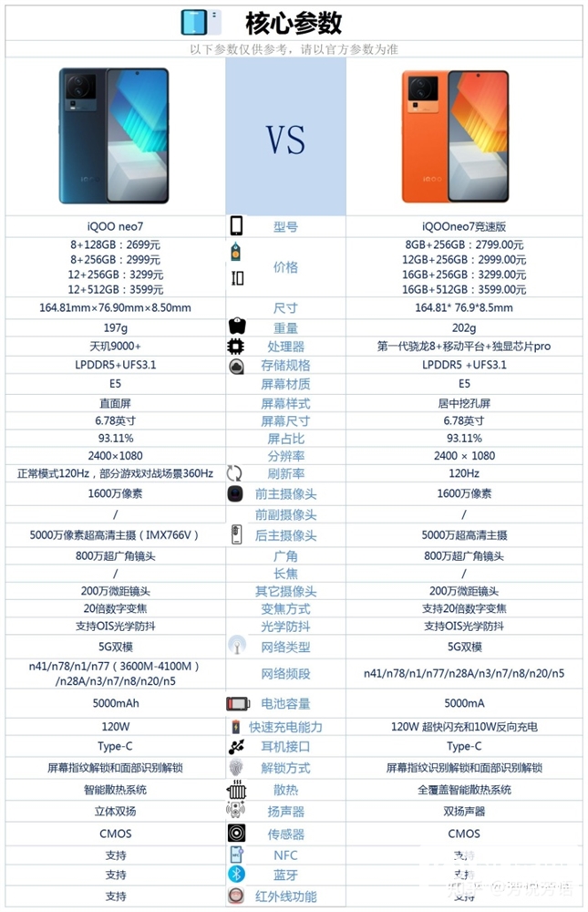 iQOO Neo7和iQOO Neo7 竞速版怎么选？哪个更好？(iqoo neo7对比iqooneo7竞速版)