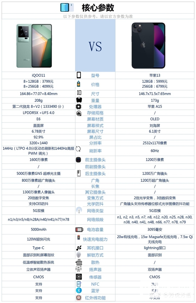 iQOO 11和iPhone 13怎么选？哪个更好？(iqoo11和苹果13推荐哪个)