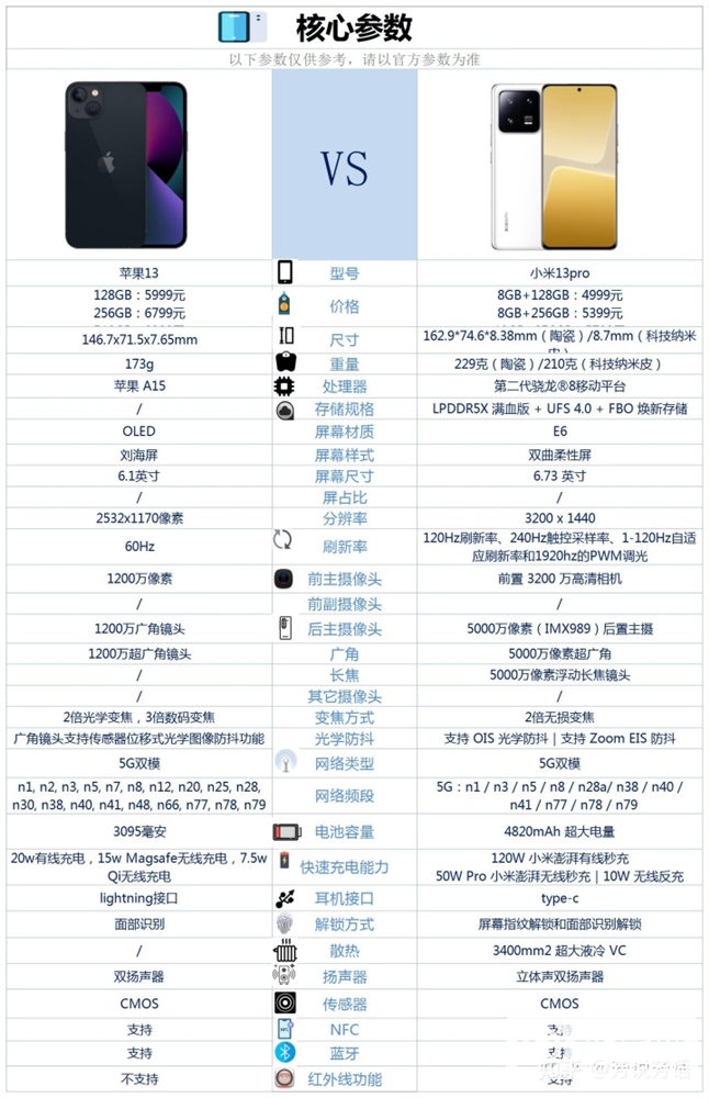 iPhone 13和小米13 Pro怎么选？哪个更好？(小米13和苹果13 pro哪个更值得买)