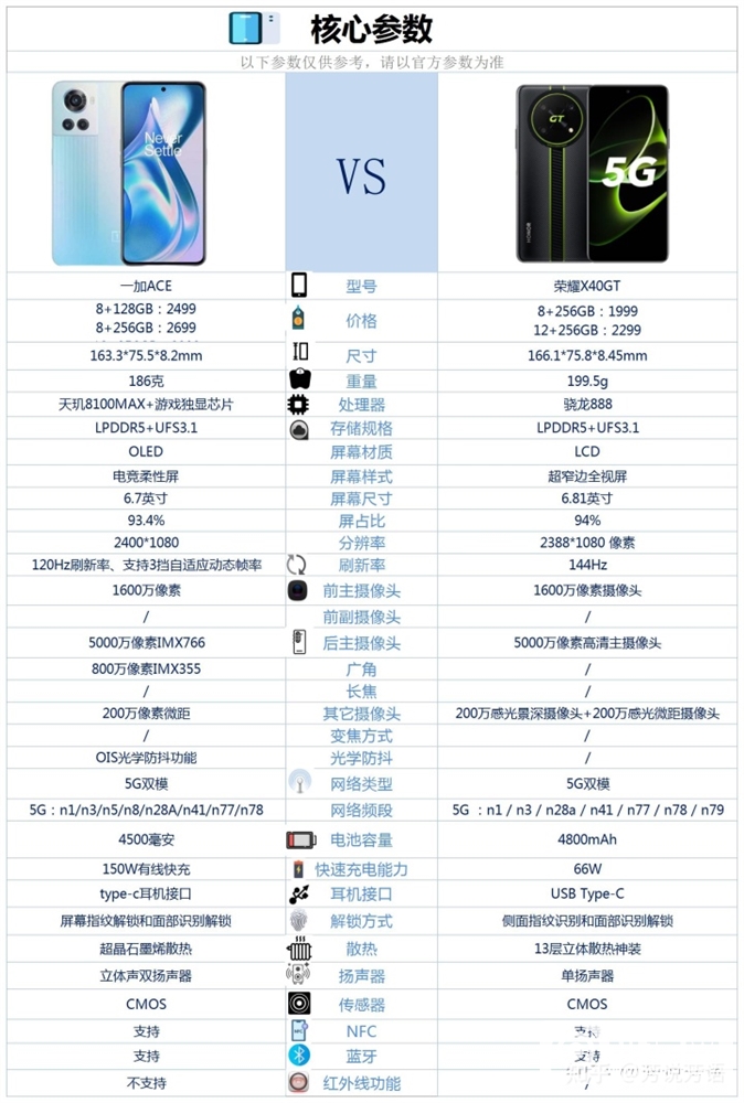 一加 Ace和荣耀X40 GT怎么选？哪个更好？(一加ace 和荣耀x40 gt 哪个好)