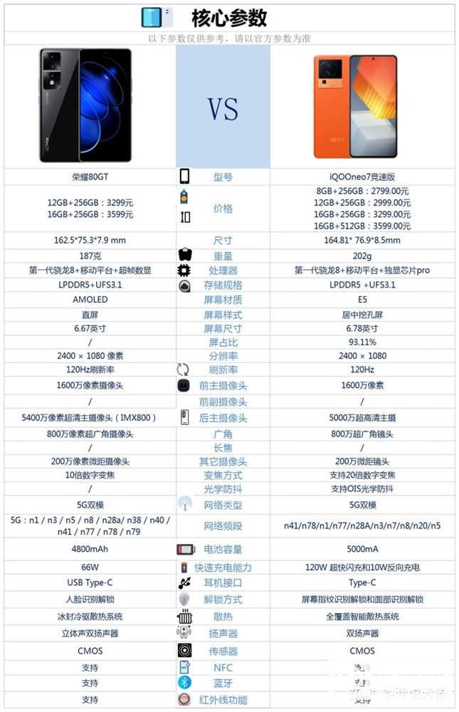 iQOO Neo7 竞速版和荣耀80 GT怎么选？哪个更好？(iqoo neo7和荣耀70哪个值得入手)