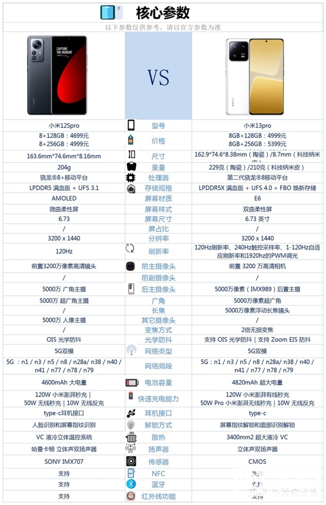 小米12S Pro和小米13 Pro怎么选？哪个更好？(小米12spro和小米13pro建议入手哪个)