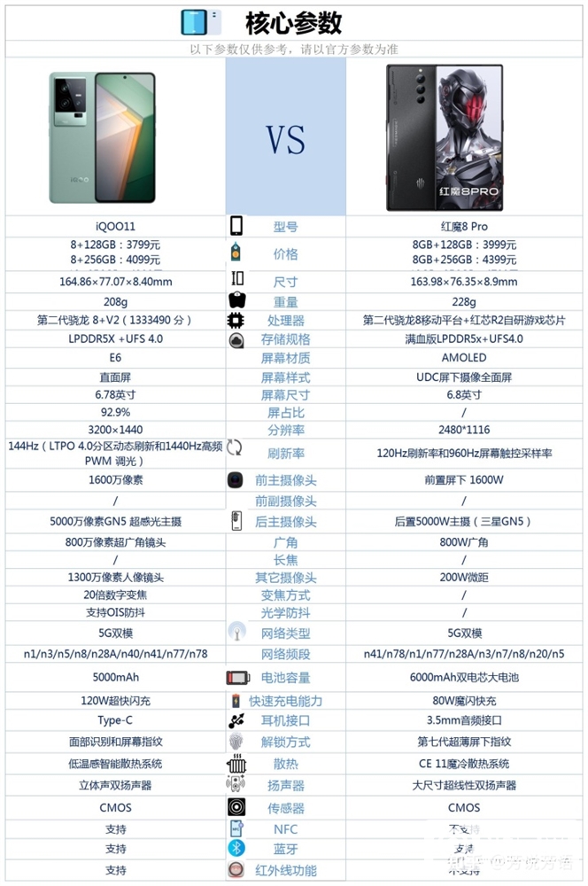 红魔8Pro和iQOO 11怎么选？哪个更好？(红魔8pro与iqoo11哪个好)