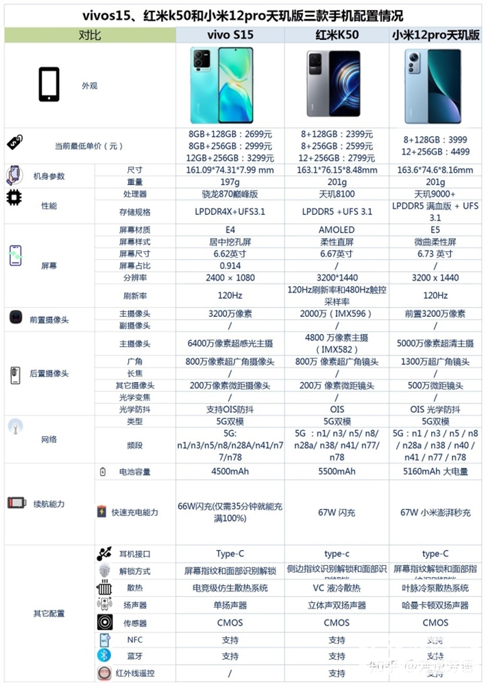 vivo S15、红米 K50、小米12 Pro 天玑版怎么选？哪个更好？(vivo s15e传感器)