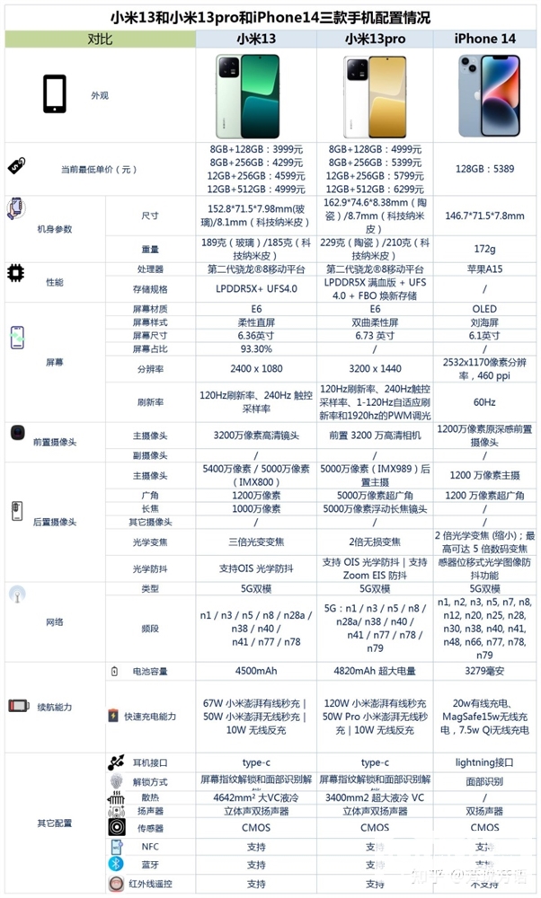 小米13、小米13 Pro和iPhone 14怎么选？哪个更好？(小米13pro与iphone13比较哪个好)