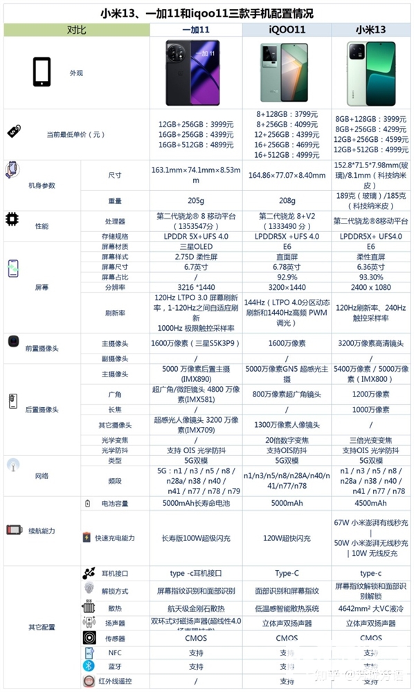 小米13、一加 11、iQOO 11怎么选？哪个更好？(小米13和iQOO11怎么选)