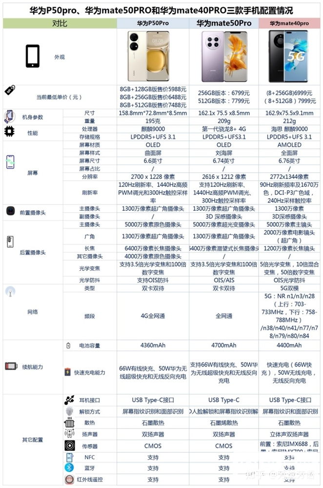 华为 P50 Pro、华为 Mate 50 Pro、华为 Mate 40 Pro怎么选？哪个更好？(华为mate50pro优缺点)