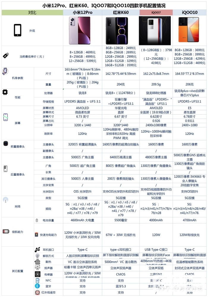 小米12 Pro、红米 K60、iQOO 7、iQOO 10怎么选？哪个更好？(iqoo11pro和红米k60pro)