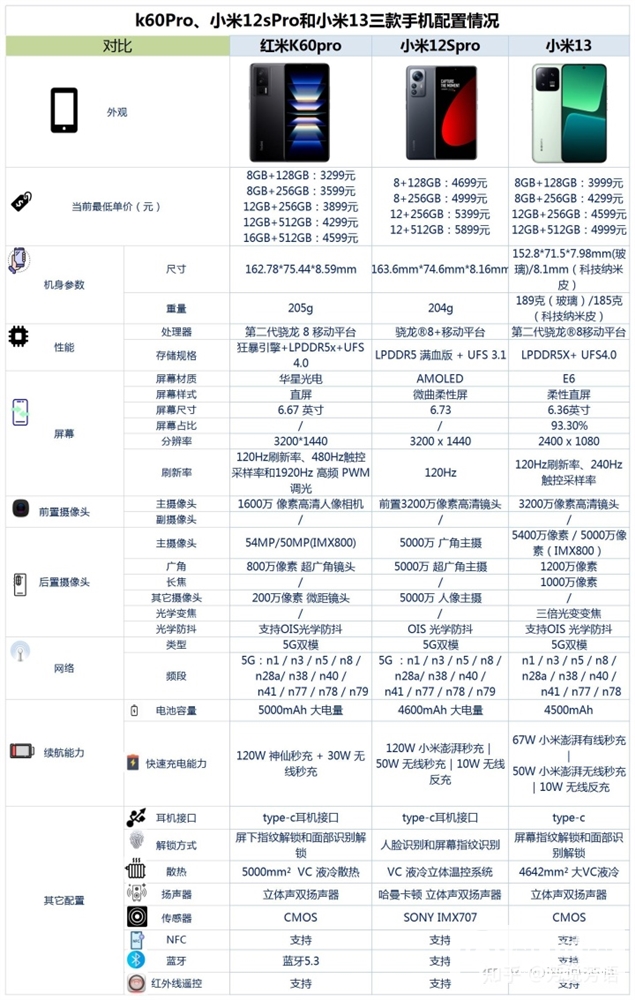 红米 K60 Pro、小米12S Pro和小米13怎么选？哪个更好？(红米k60 pro与小米12s pro哪个好)