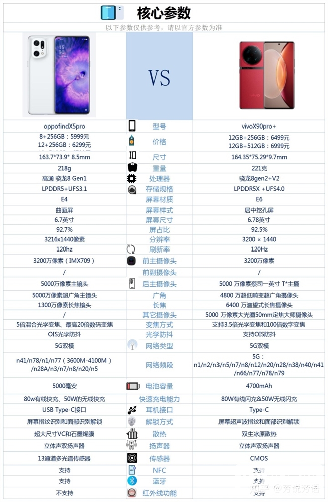 OPPO Find X5 Pro和vivo X90 Pro+怎么选？哪个更好？(oppo find x5pro和vivox90pro)