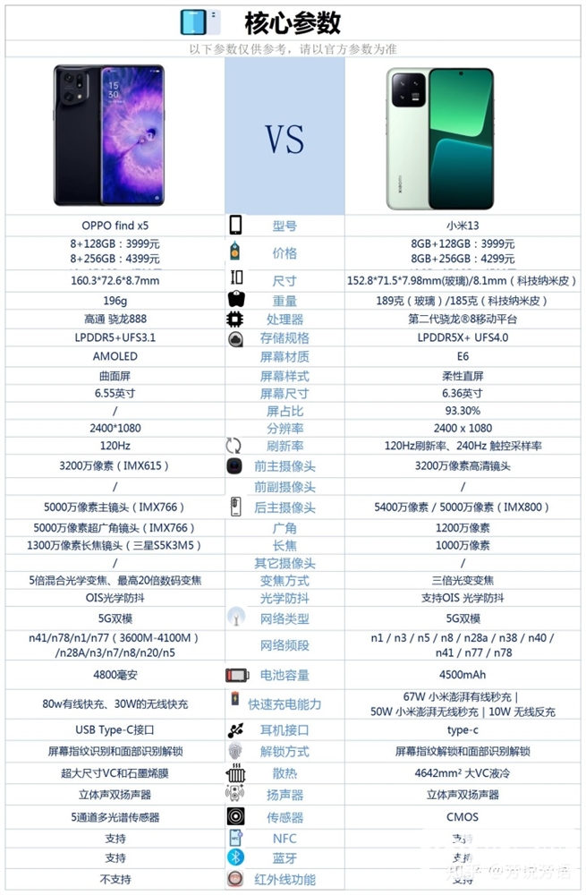 OPPO Find X5和小米13怎么选？哪个更好？(小米13和oppo find x5 pro哪个好)