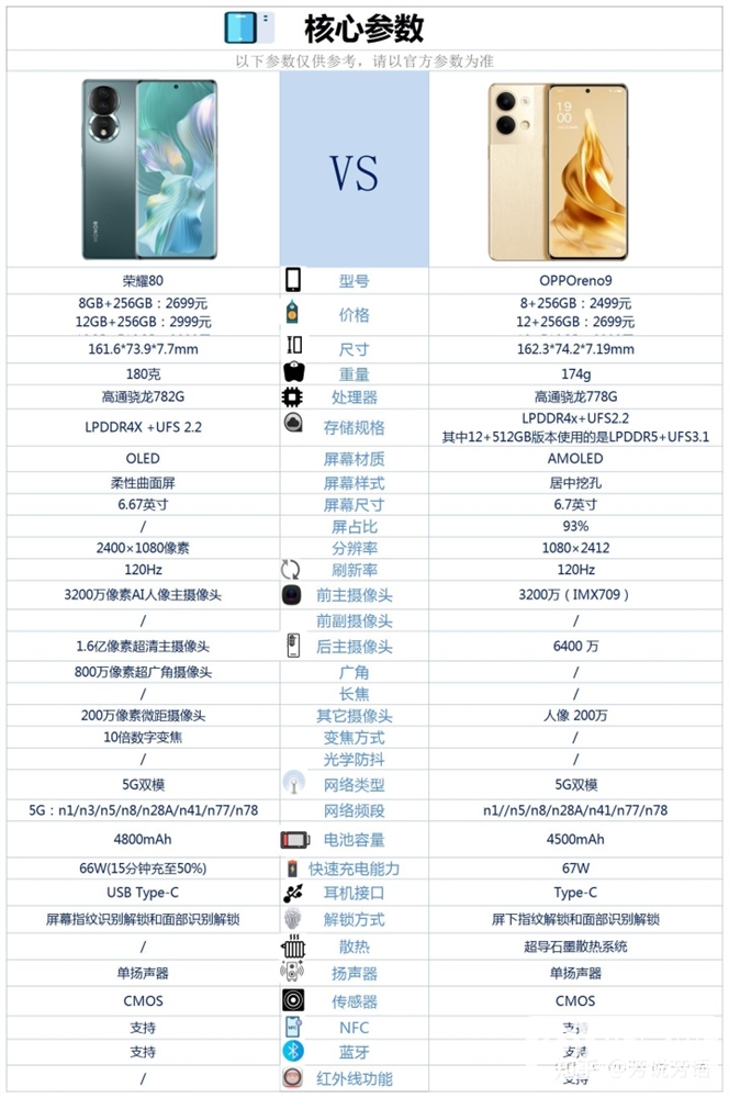 荣耀80和OPPO Reno9怎么选择？哪个更好？(荣耀80 1.6亿像素)