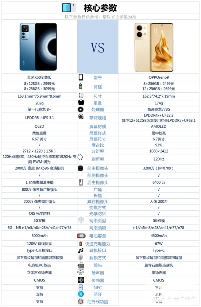 OPPO Reno9和红米 K50 至尊版怎么选？哪个更好？(opporeno9好还是红米k50s好)