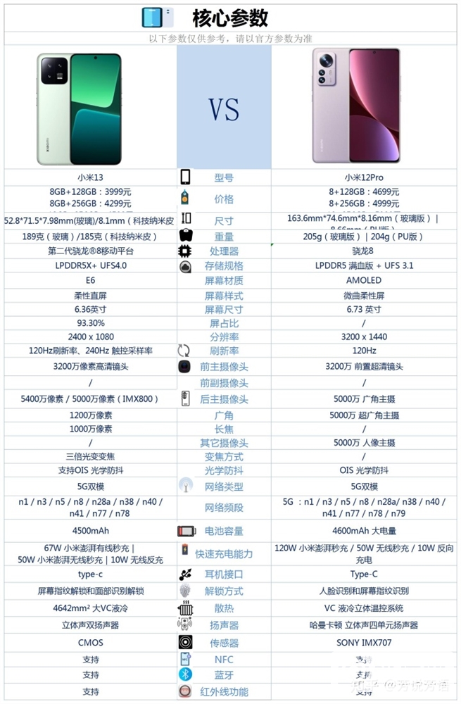 小米13和小米12 Pro怎么选择？哪个更好？(小米13pro和小米12pro哪个好)