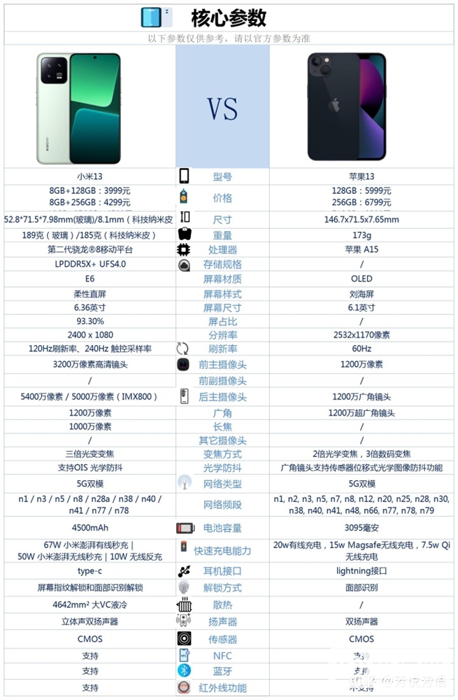 小米13和iPhone 13怎么选择？哪个更好？(小米13和iPhone13对比)