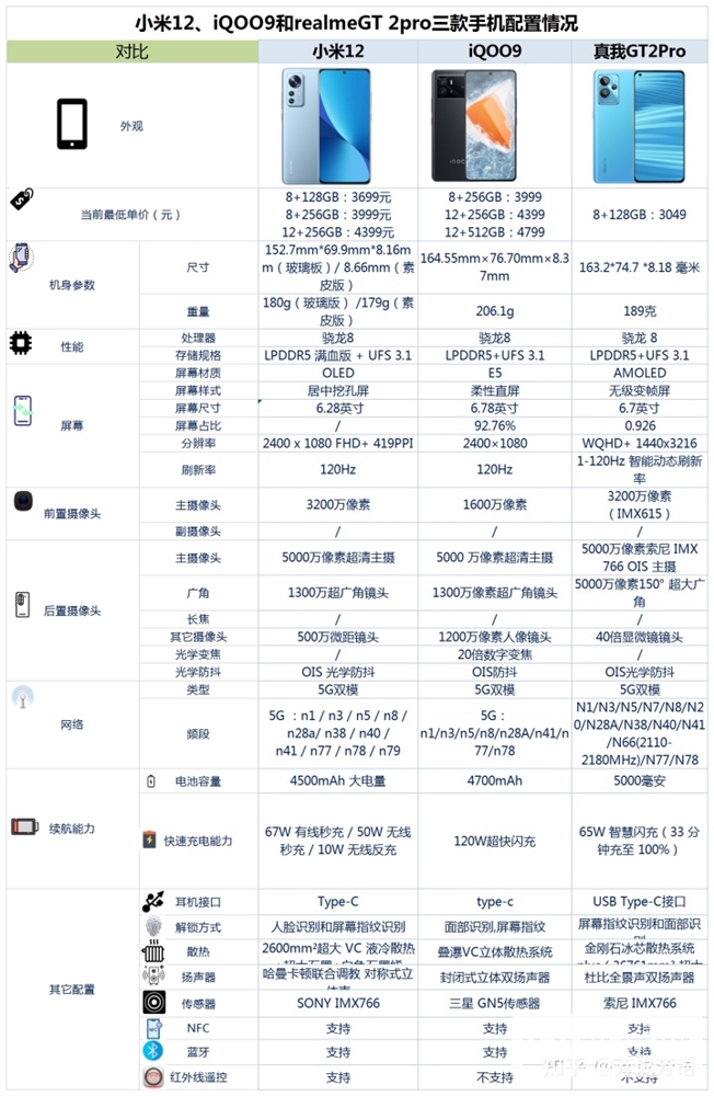 小米12、iQOO 9和真我 GT2 Pro怎么选？哪个更好？(iqoo9pro和小米12pro哪款好)