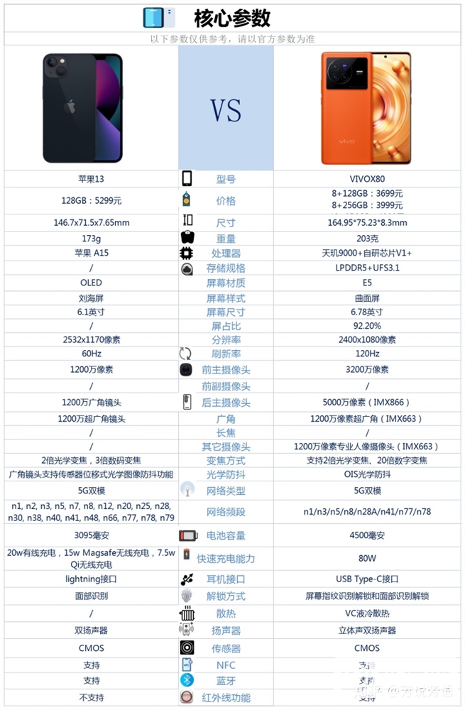 vivo X80和iPhone 13怎么选择？哪个更好？(vivox80和苹果13买哪款好性能强)