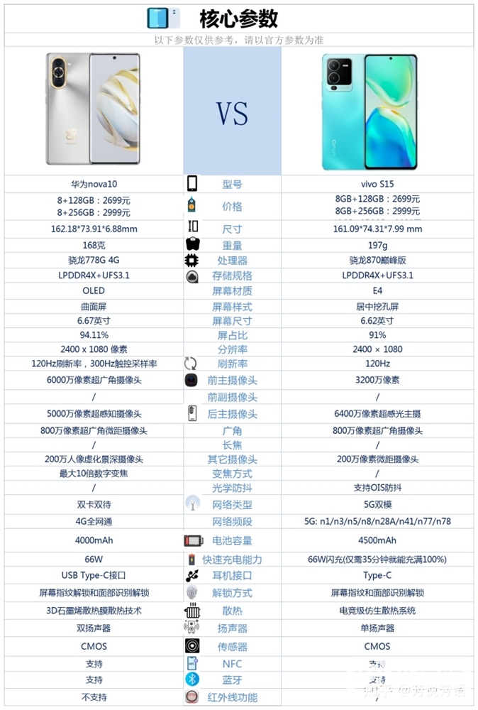 华为 nova 10和vivo S15怎么选？哪个更好？(华为nova10和vivo s15哪个好)