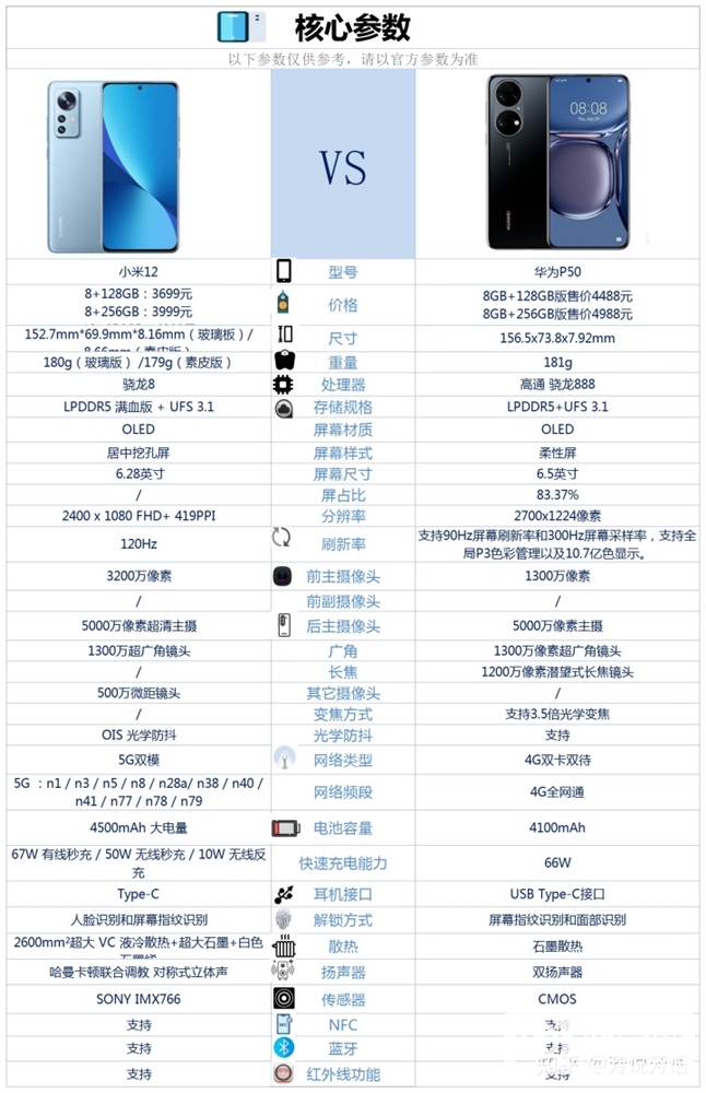 华为 P50和小米12怎么选择？哪个更好？(小米12和华为p50该选哪一款)