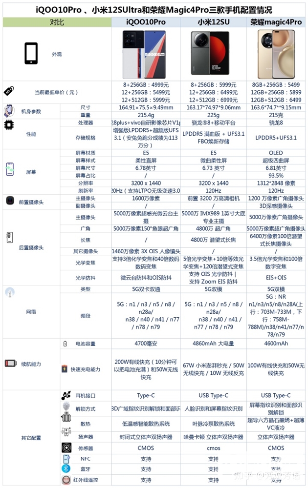 iQOO 10 Pro 、小米12S Ultra、荣耀Magic4 Pro怎么选？哪个更好？(iqoo neo 5升级origin ocean系统)