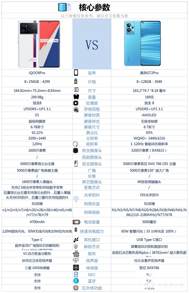 真我 GT2 Pro和iQOO 9 Pro怎么选？哪个更好？(真我gt2pro对比iqoo9pro怎么选)