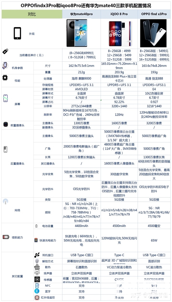 OPPO Find X3 Pro、iQOO 8 Pro、华为 Mate 40 Pro怎么选？哪个更好？(oppo findx3 pro mate40pro 哪个好)