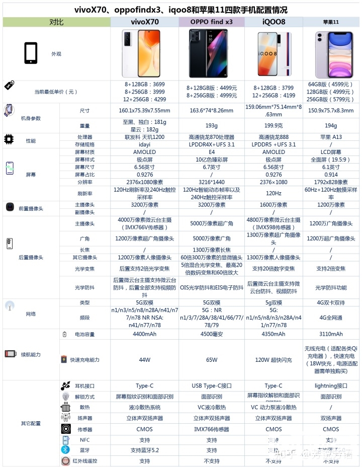 vivo X70、OPPO Find X3、iQOO 8和iPhone 11怎么选？(vivo x70pro和opporeno7哪个好)