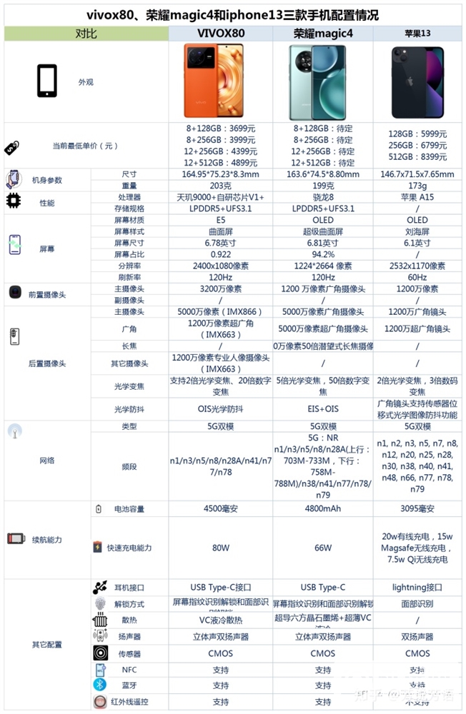 vivo X80、荣耀Magic4、iPhone 13怎么选？哪个更好？(荣耀magic4 至臻版vsvivox80pro)