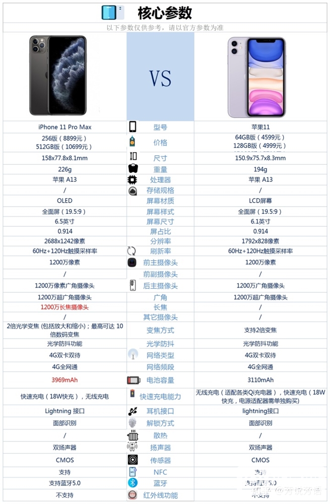 iPhone 11和iPhone 11 Pro Max，哪个会更好？(iphone11与iphone11promax谁大一点)