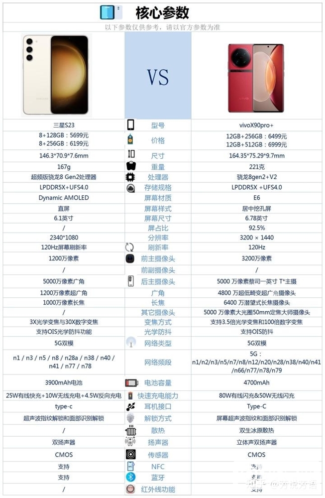 三星 S23和vivo X90 Pro+怎么选？哪个更好？(买三星s23u 还是vivo x90pro)