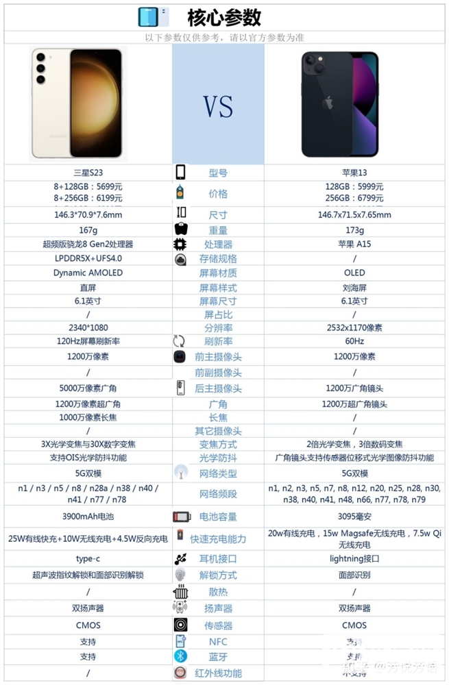 三星 S23和iPhone 13怎么选？哪个更好？(三星s22+和iphone13怎么选)