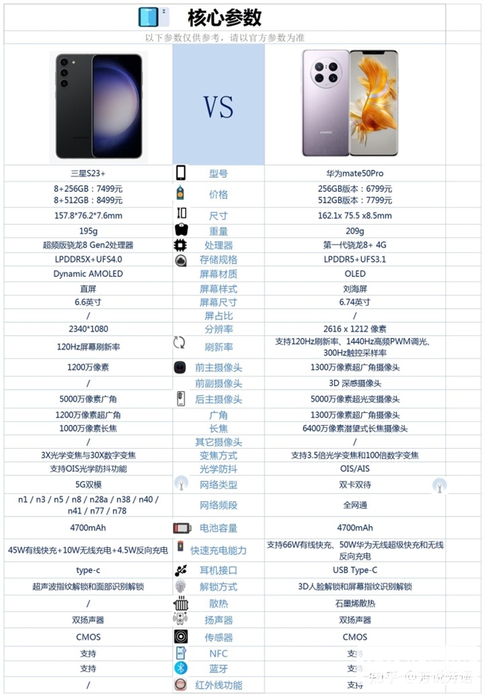 三星 S23+和华为 Mate 50 Pro怎么选？哪个更好？(三星s22+和mate50pro买哪个)