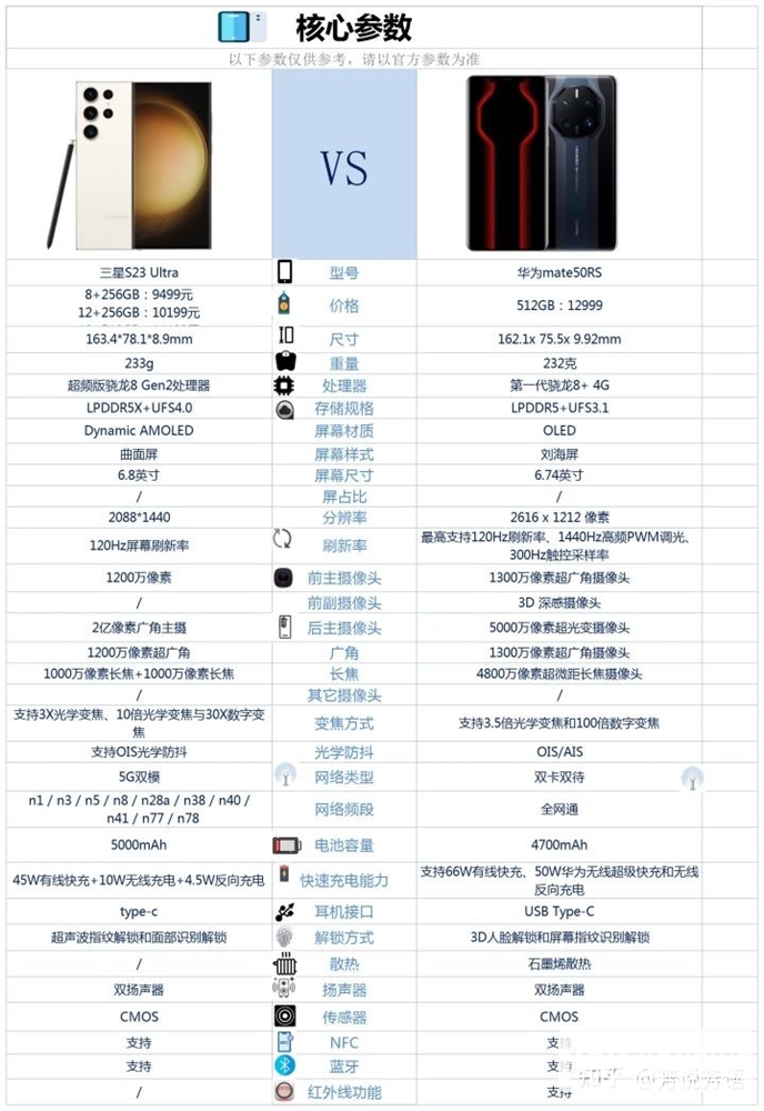 三星 S23 Ultra和华为 Mate 50 RS怎么选？哪个更好？(三星s22 ultra和华为mate50哪个值得买)