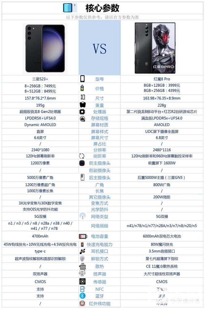 三星 S23+和红魔8Pro怎么选？哪个更好？(三星s22ultra对比红魔7spro)