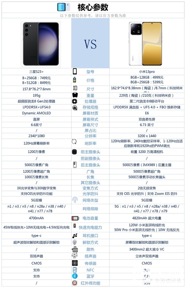 三星 S23+和小米13 Pro怎么选？哪个更好？(三星s22+和小米13哪款值得买)