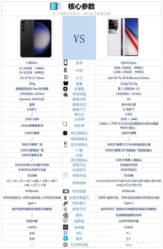 三星 S23+和iQOO 11 Pro怎么选？哪个更好？(三星s22与iqoo10pro哪个值得入手)