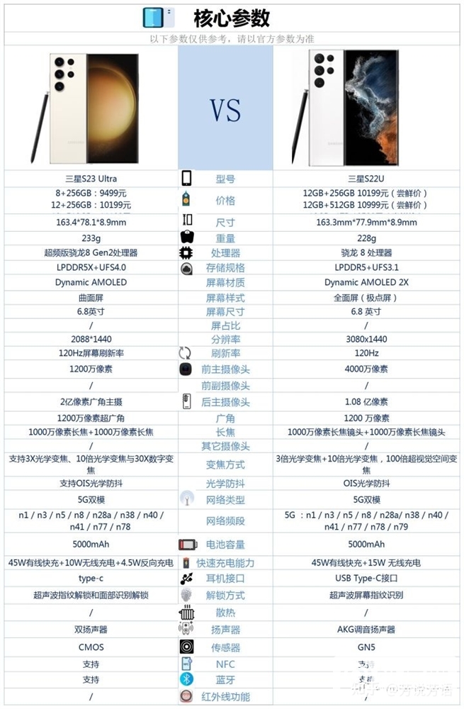 三星 S23 Ultra和三星S22 Ultra相比较，做了哪些提升？(三星s23ultra最新官方消息)