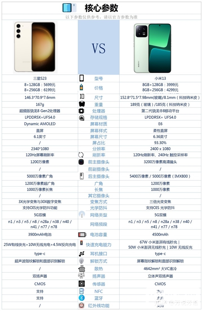 三星 S23和小米13怎么选？哪个更好？(三星galaxy s23 对比小米13)