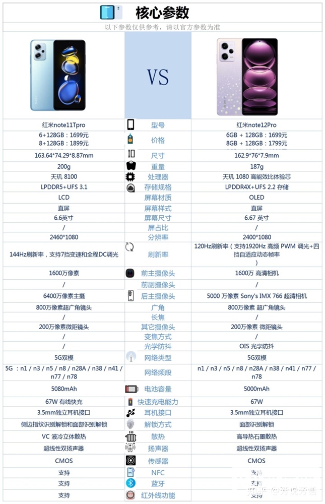 红米 Note 12 Pro和红米 Note 11T Pro怎么选择？哪个会更好？(红米note 12pro和红米note11t哪个好)