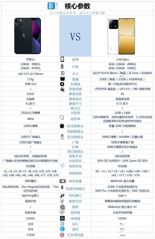 iPhone 13和小米13 Pro怎么选择？哪个更好？(小米13跟iphone13pro怎么选)